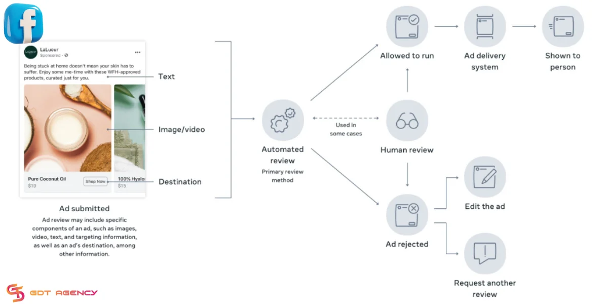 Facebook ad review process