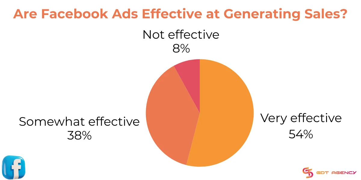 92% of marketers believe Facebook ads are effective at generating sales