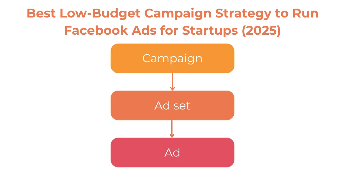 Best Low-Budget Campaign Strategy