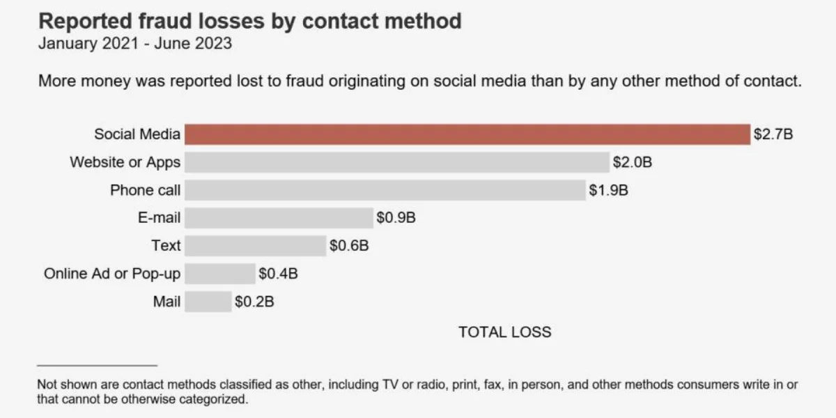 Most reported scam loss originates on social media.