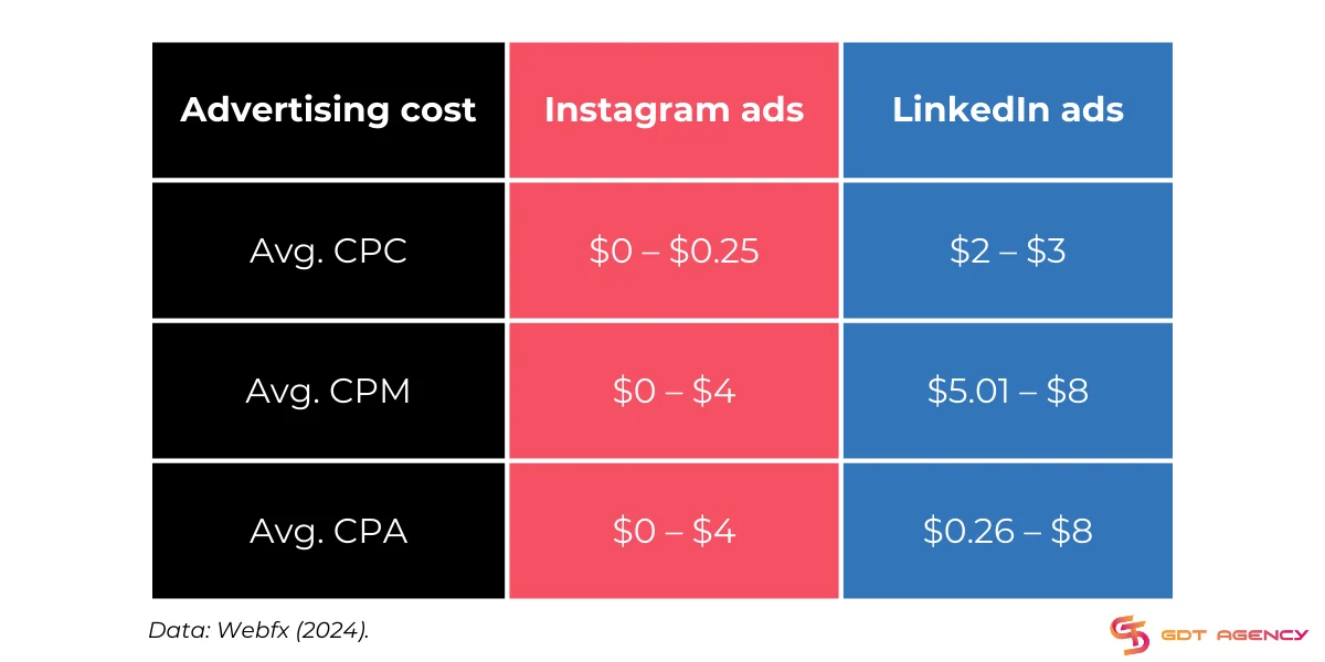 Costs of Instagram ads vs LinkedIn ads