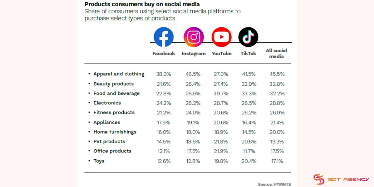 Instagram is the most used social media platform for buying apparel and apparel products