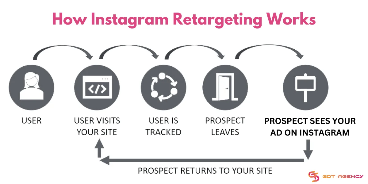 How Does Instagram Retargeting Work?