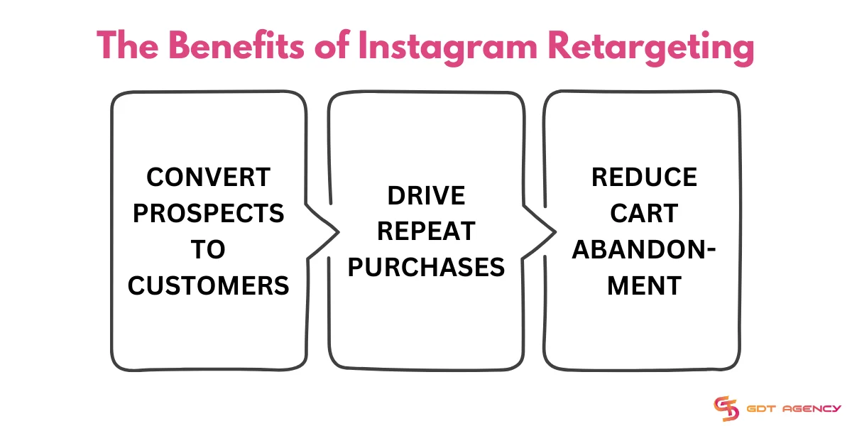 The Benefits of Instagram Retargeting