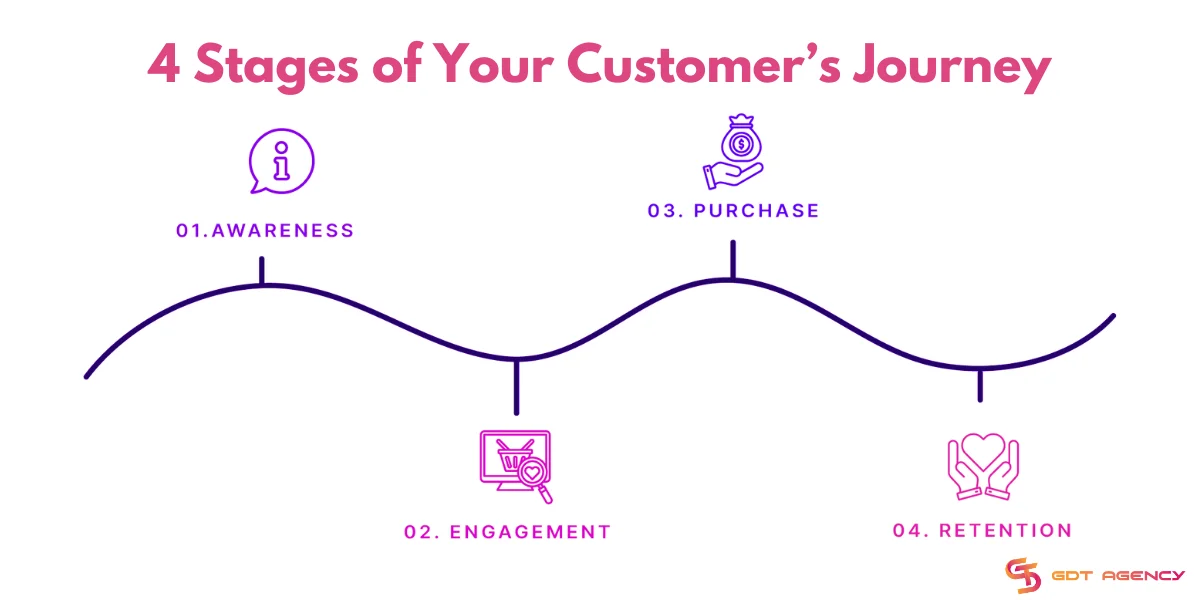 Customer's journey