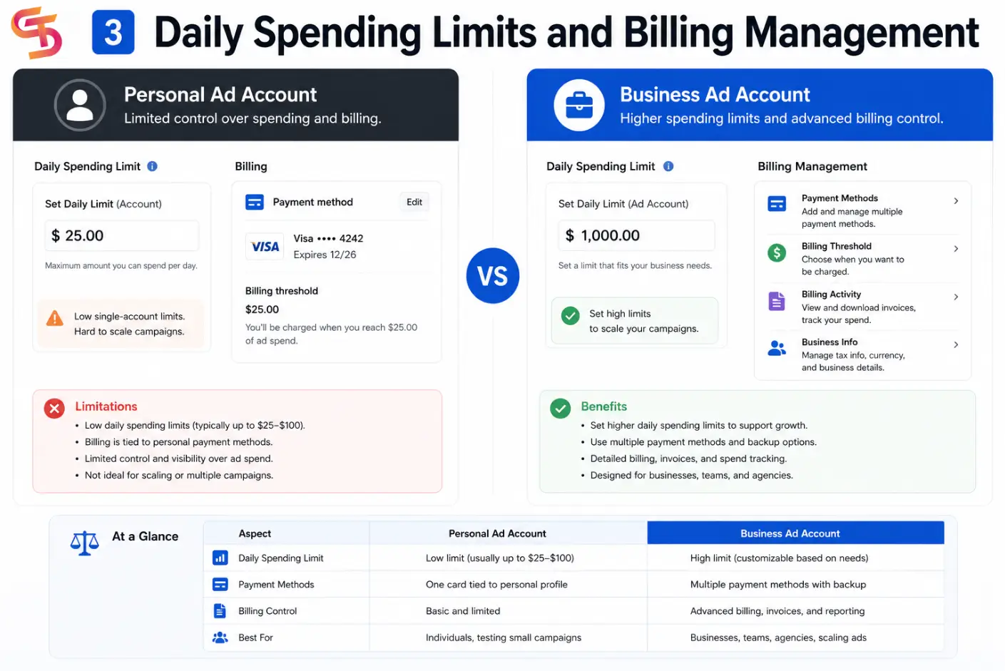Facebook Personal Ad Account Vs Business Ad Account: 2026 Comparison 4 Facebook-Personal-Ad-Account-vs-Business-Ad-Account