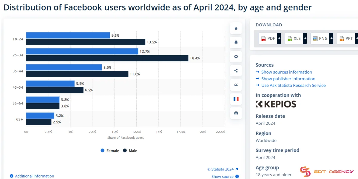 DIstribution of Facebook users