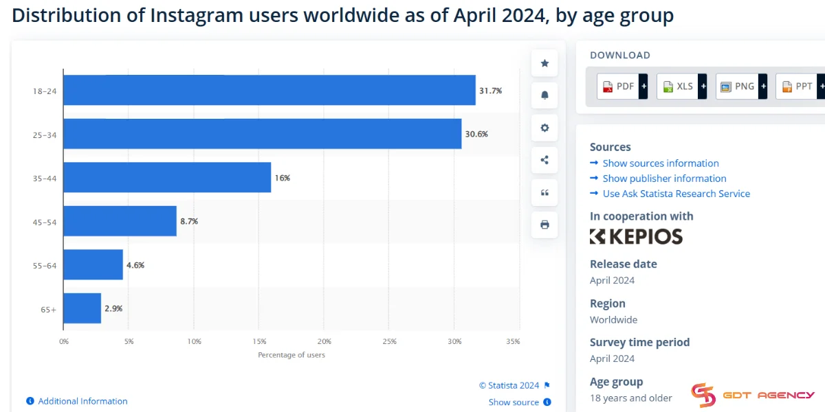 DIstribution of Instagram users