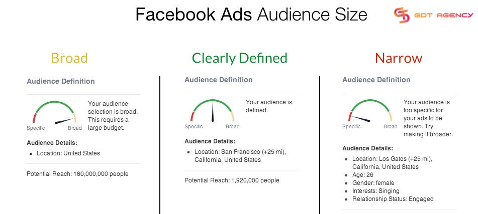 Facebook Ads Not Spending: 10 Main Reasons & How To Fix It Quickly? 3 Facebook-ads-not-spending