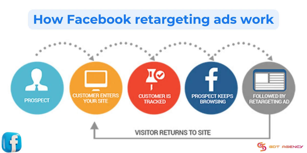 How retargeting ads work