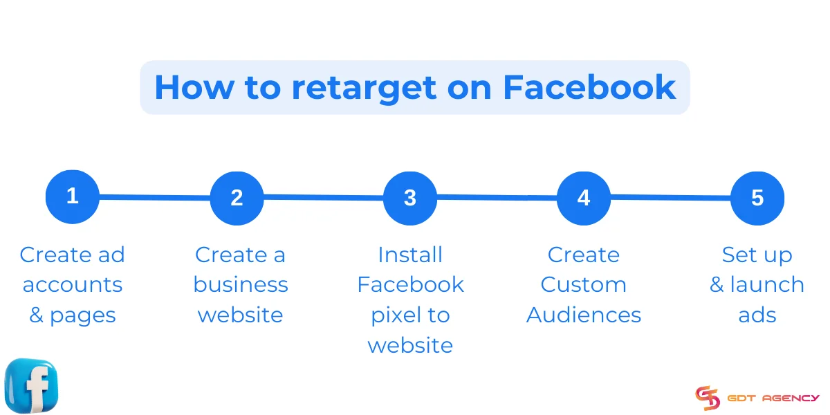 How to retarget on Facebook