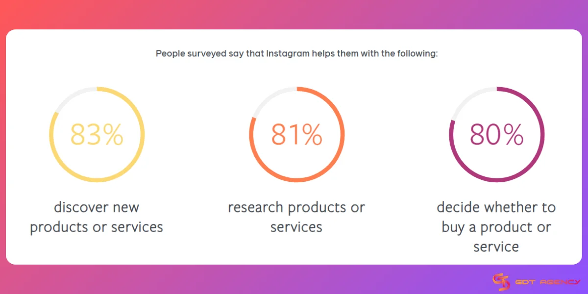 81% of people surveyed use Instagram to research products or services