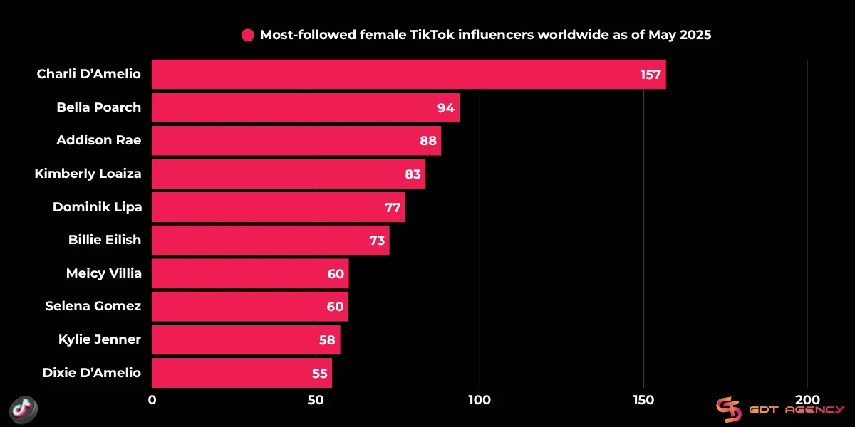 Most-followed female TikTok influencers worldwide