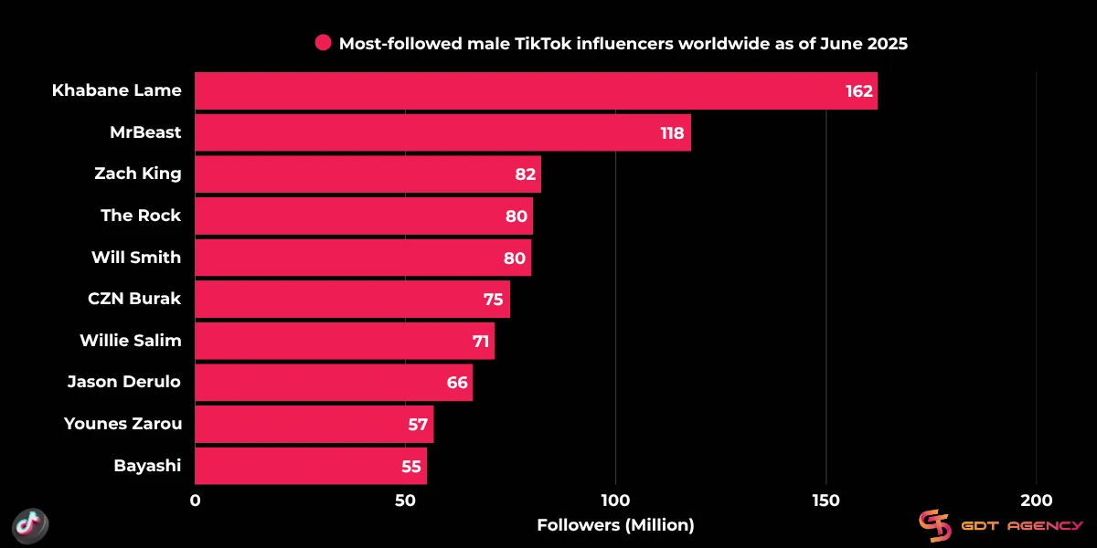 Most-followed male TikTok influencers worldwide as of June 2025