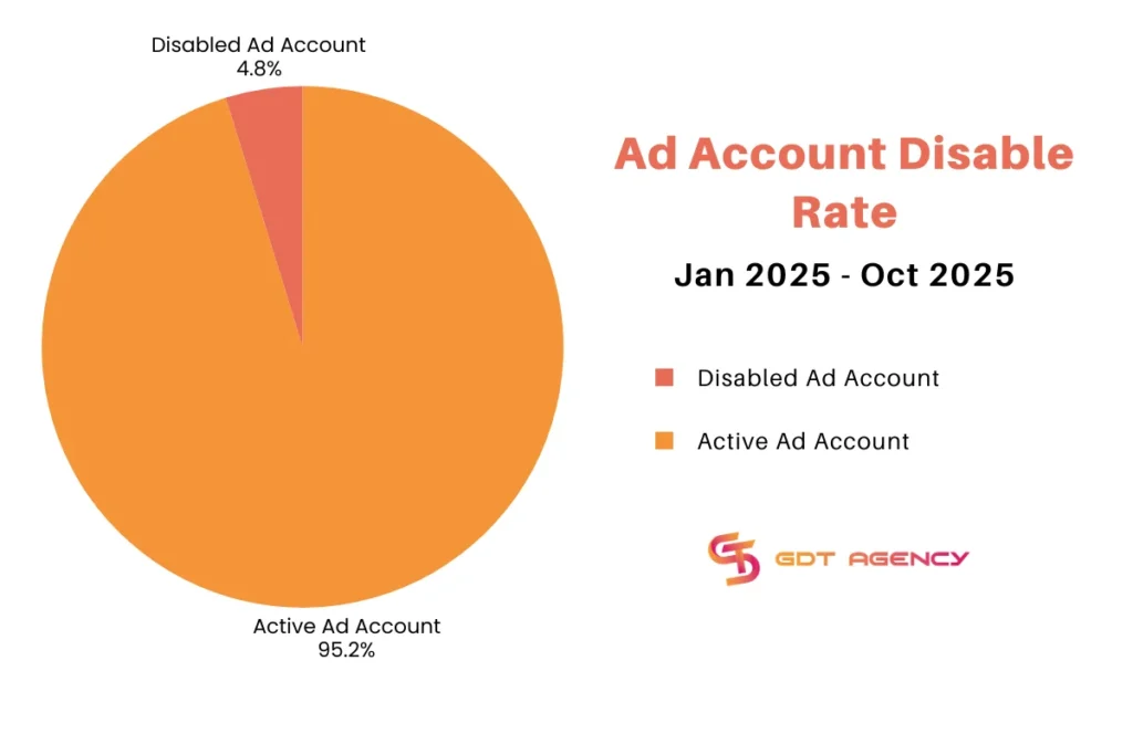 Why choose GDT Agency for Agency Accounts? 4 why-choose-GDT-Agency-for-agency-accounts