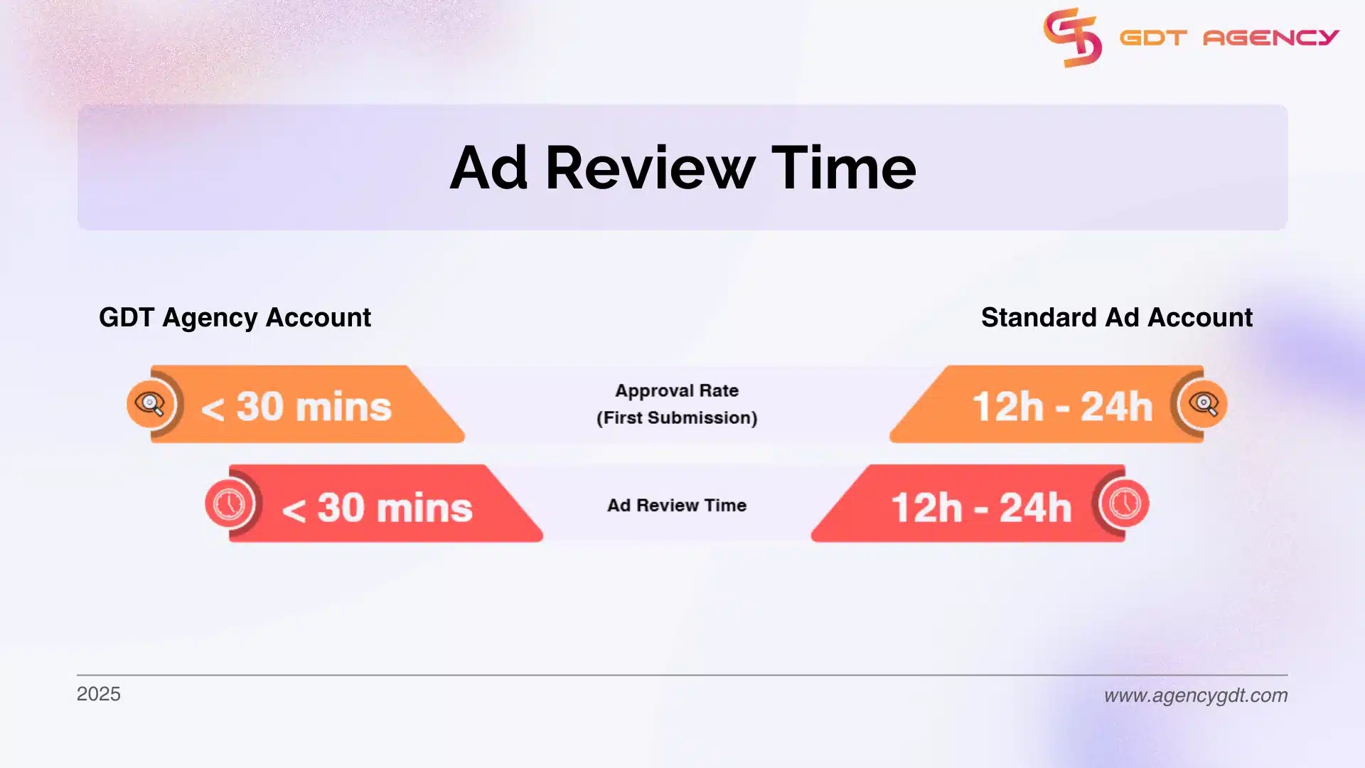 GDT Agency Facebook Agency Account Stability & Trust Score Internal Report 2025 4 GDT-Agency-Facebook-Agency-Account-Stability-and-Trust-Score-Internal-Report-2025