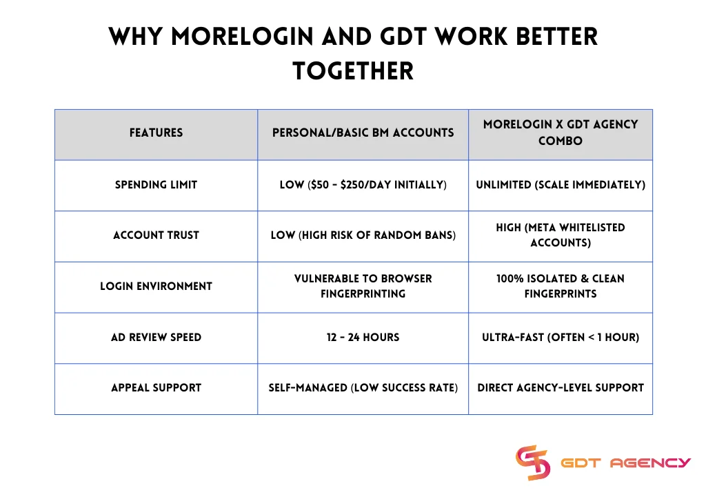 MoreLogin x GDT: Combination Helps Advertiser Lower Facebook Ad Costs 3 MoreLogin-and-GDT-agency