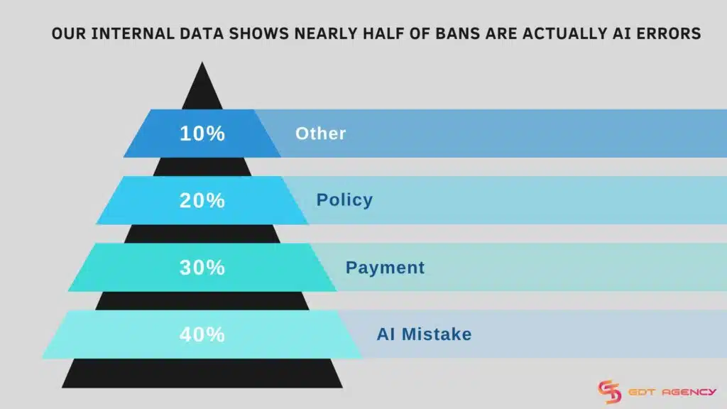 Our internal data shows nearly half of bans are actually AI errors
