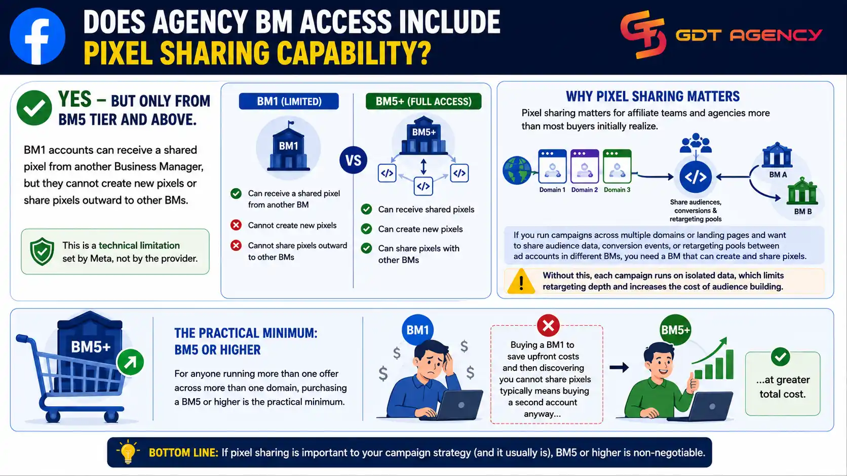 Buy-agency-bm-access
