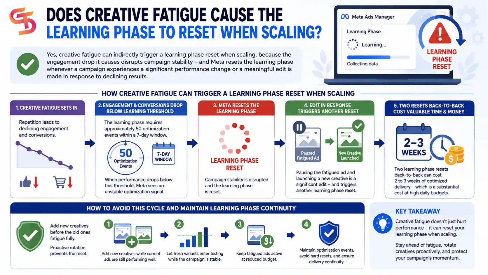 How-Creative-Fatigue-Kills-Your-Facebook-Ad-Scaling