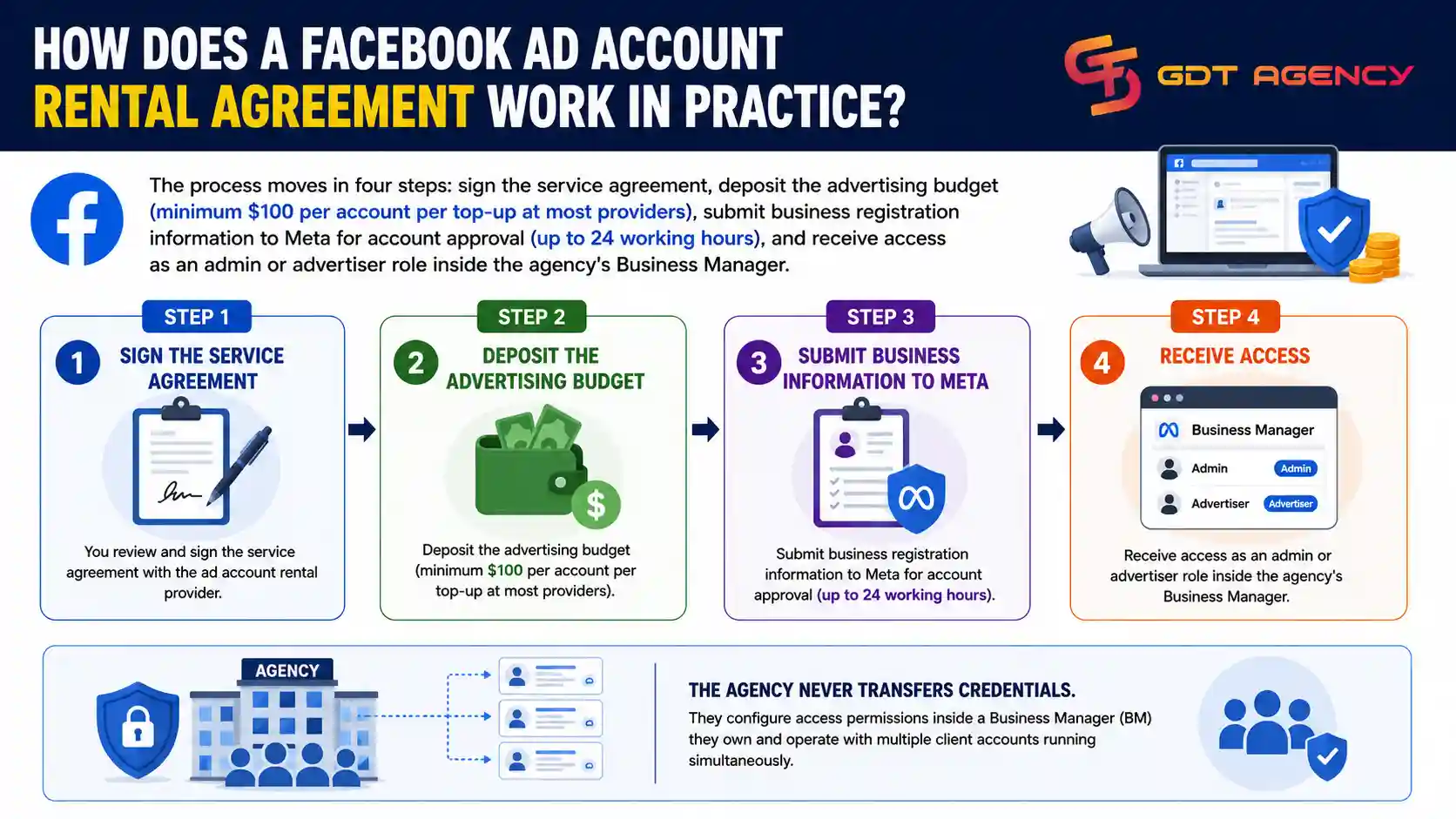 Facebook-Ad-Account-Rental-Agreement
