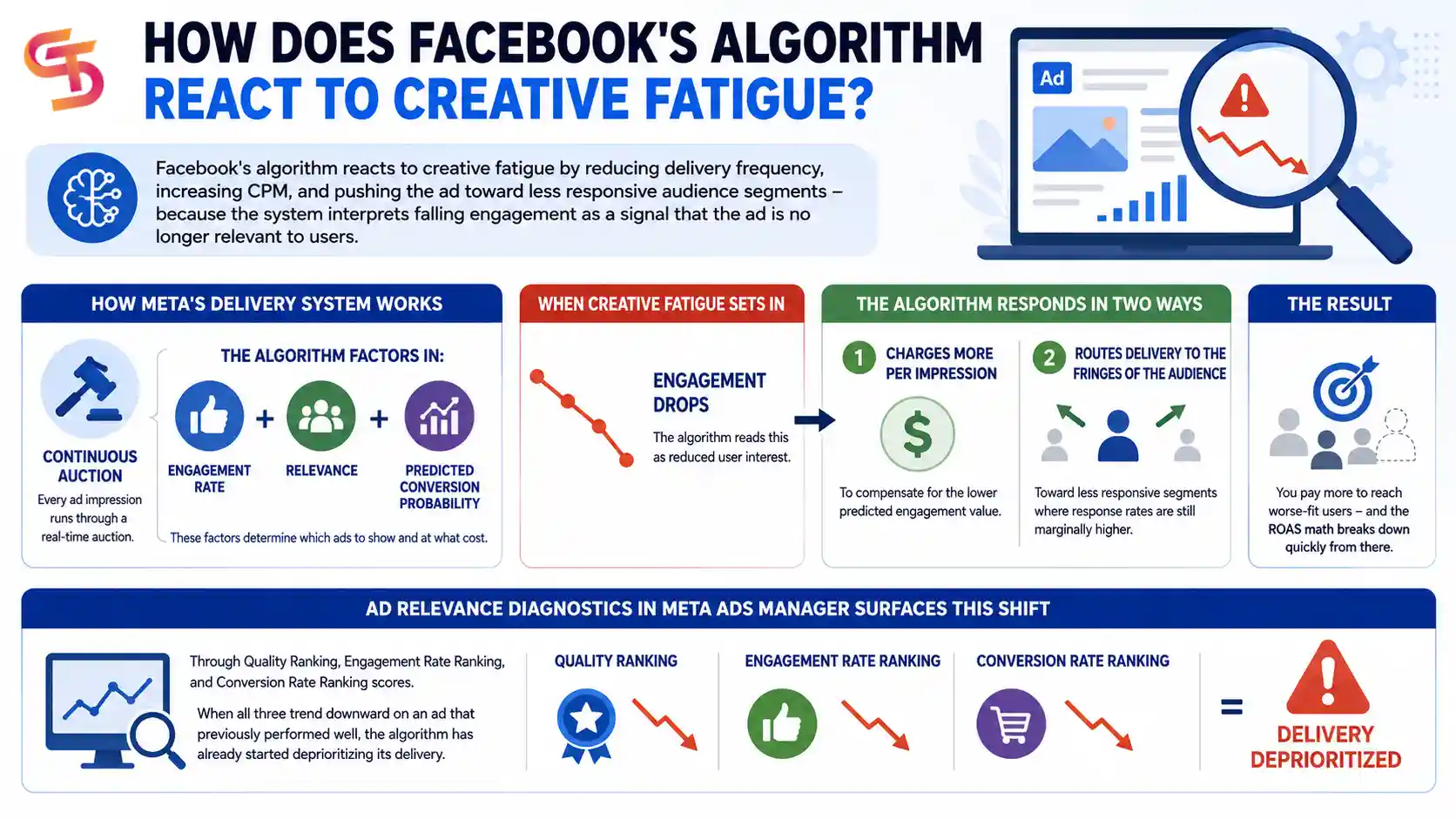How-Creative-Fatigue-Kills-Your-Facebook-Ad-Scaling