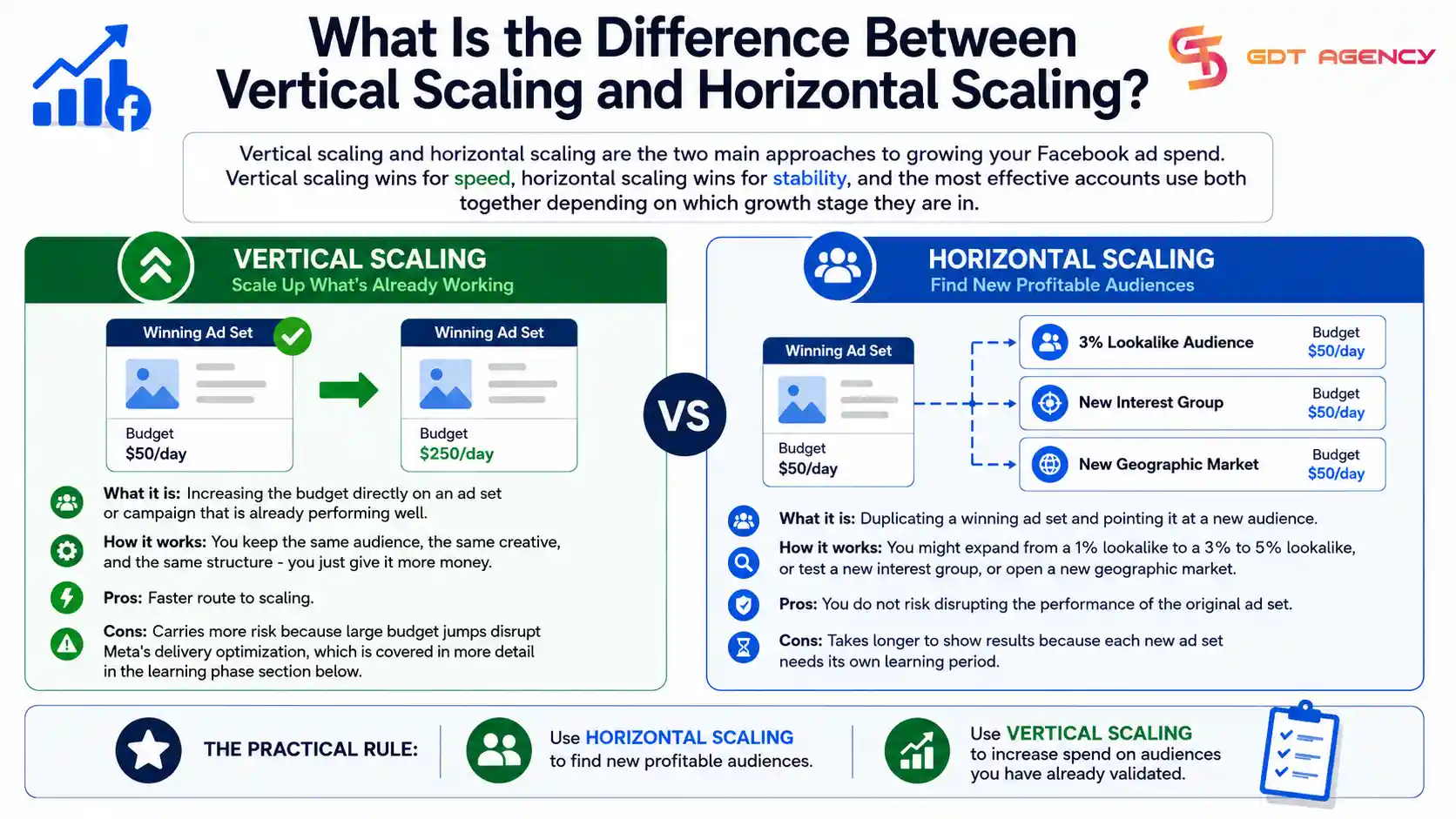 How-to-Scale-Your-Facebook-Ad-Account-Budget-Without-Losing-ROAS