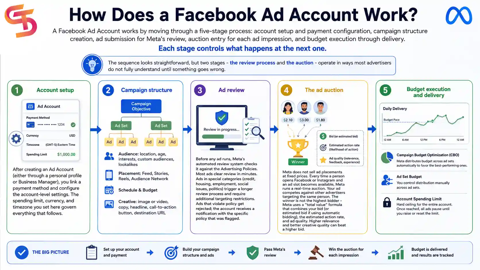 what-is-a-facebook-ad-account