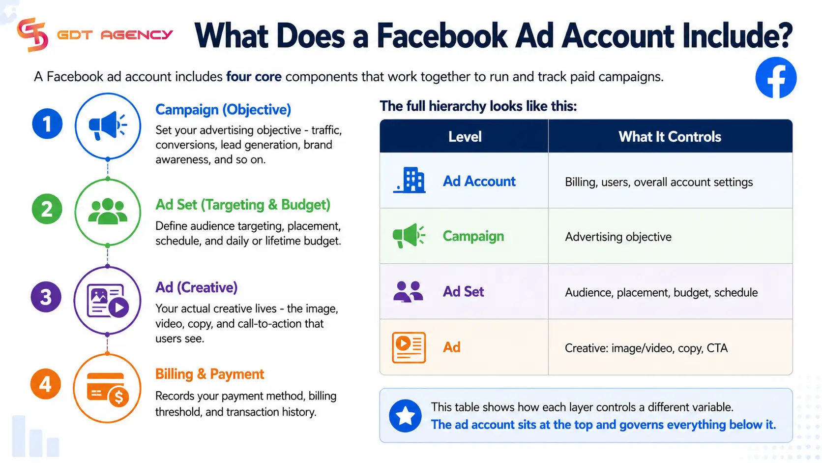 what-is-a-facebook-ad-account