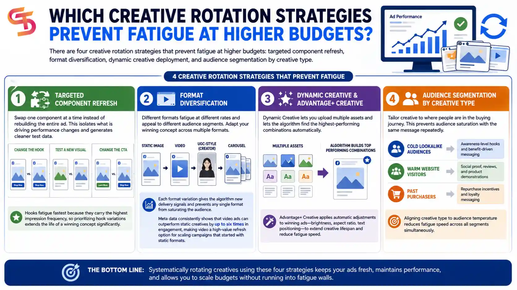 How-Creative-Fatigue-Kills-Your-Facebook-Ad-Scaling