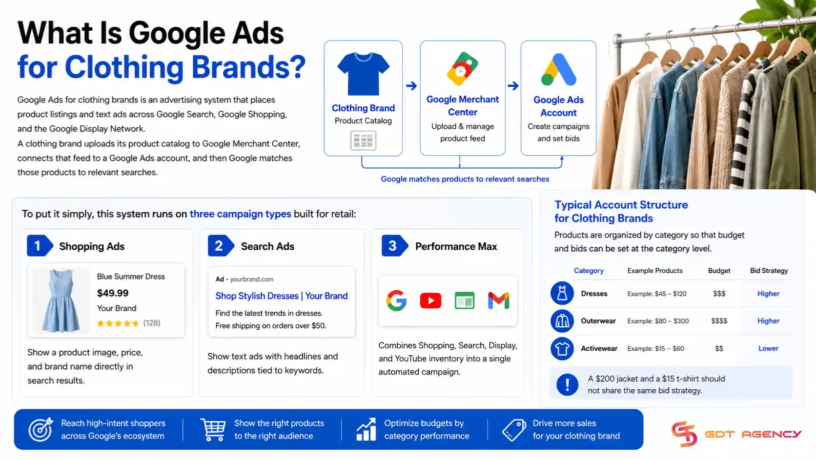 google-ads-for-clothing-brand