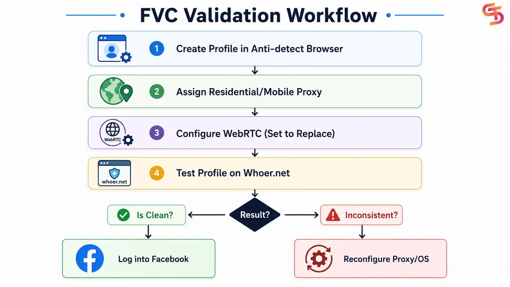 How-to-Use-Anti-detect-Browser-to-Stop-Facebook-Account-Bans