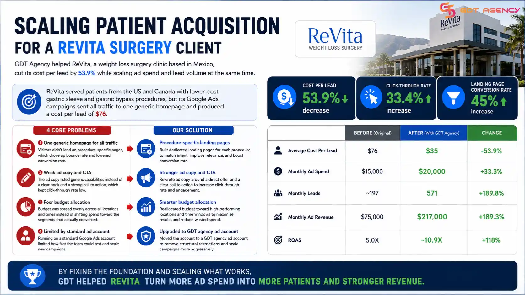 Google-Ads-for-Weight-Loss-Surgery-Clinics