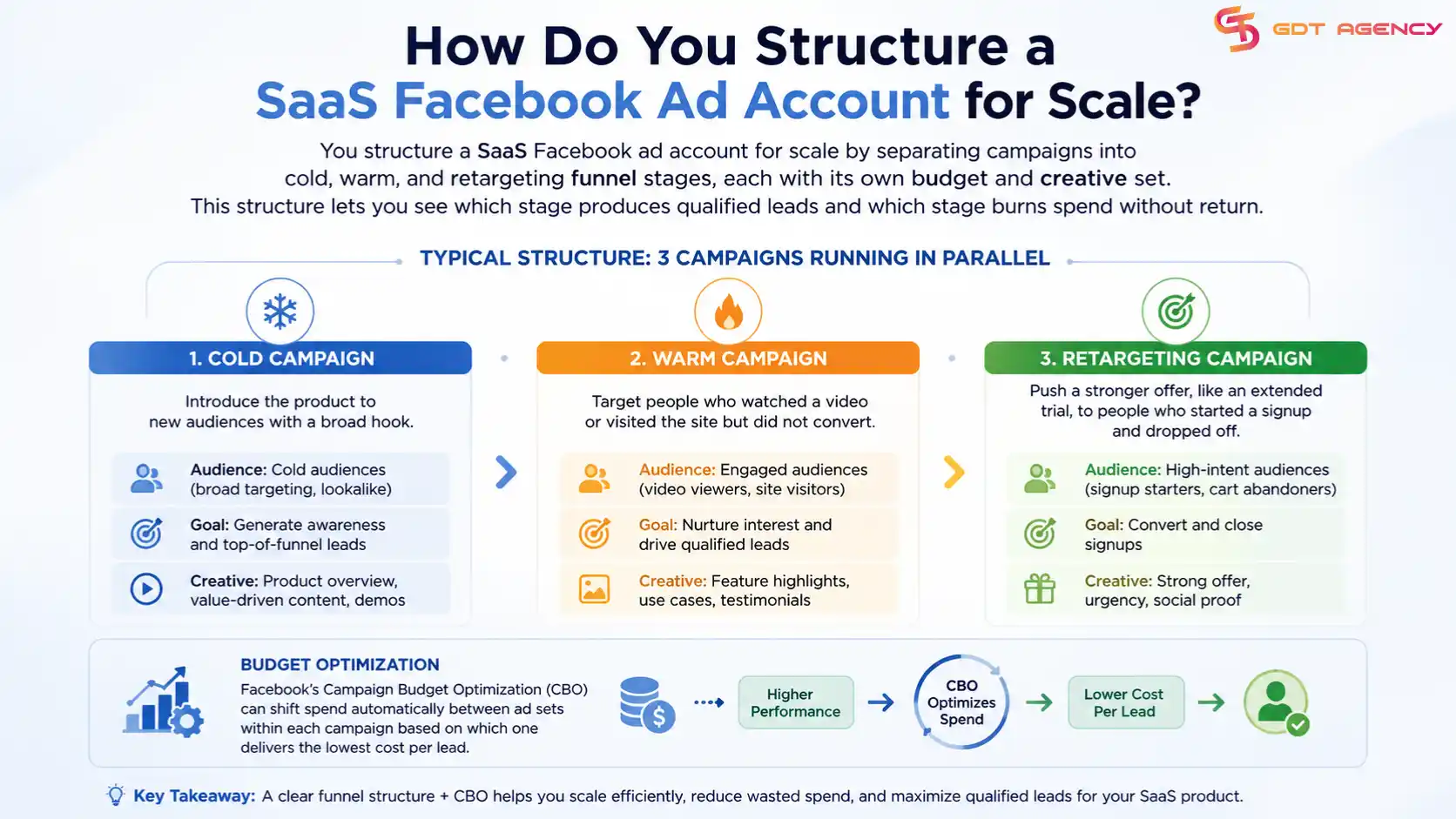 Facebook-ads-for-saas-company