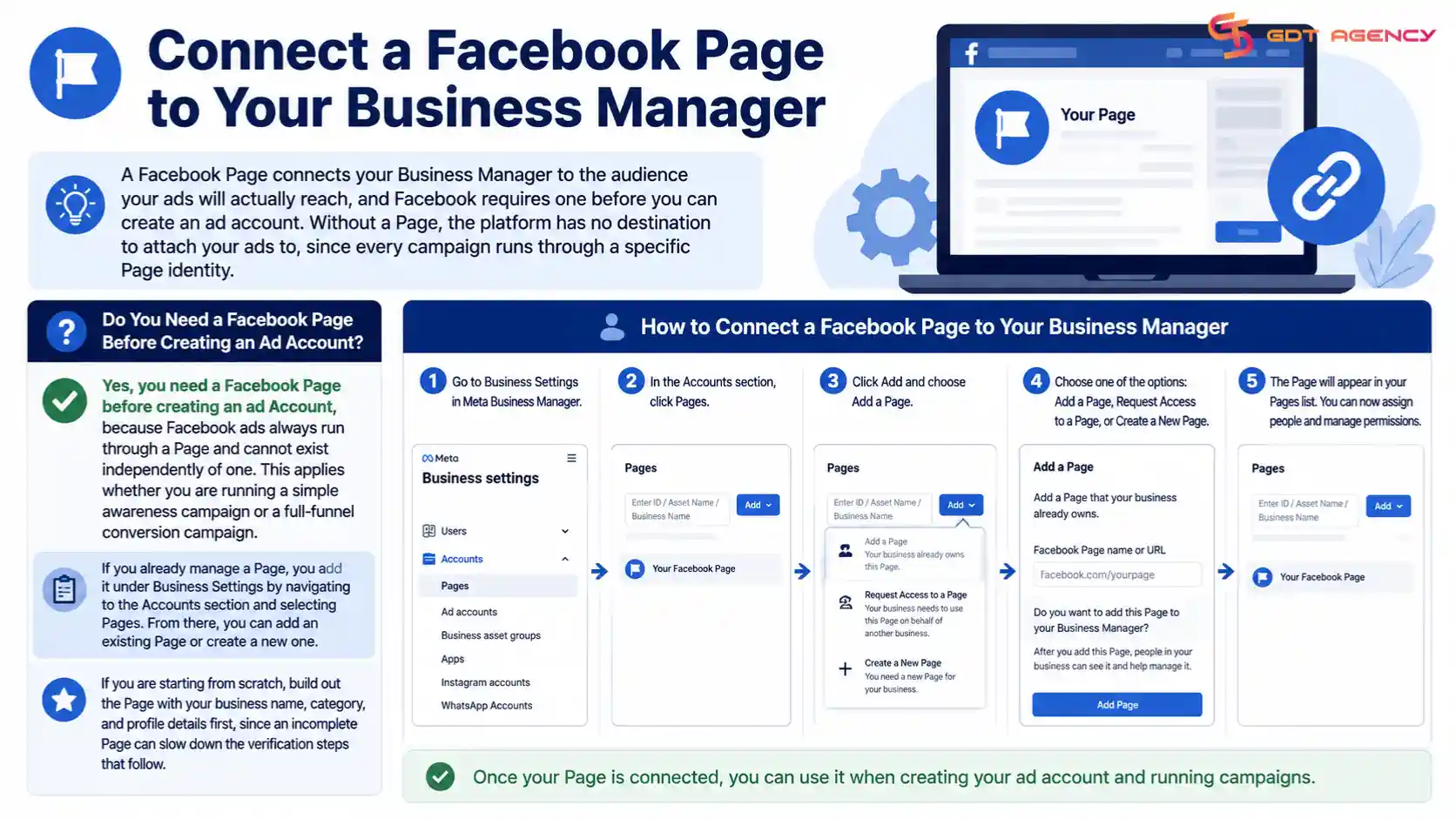 Facebook-ad-account-setup-process