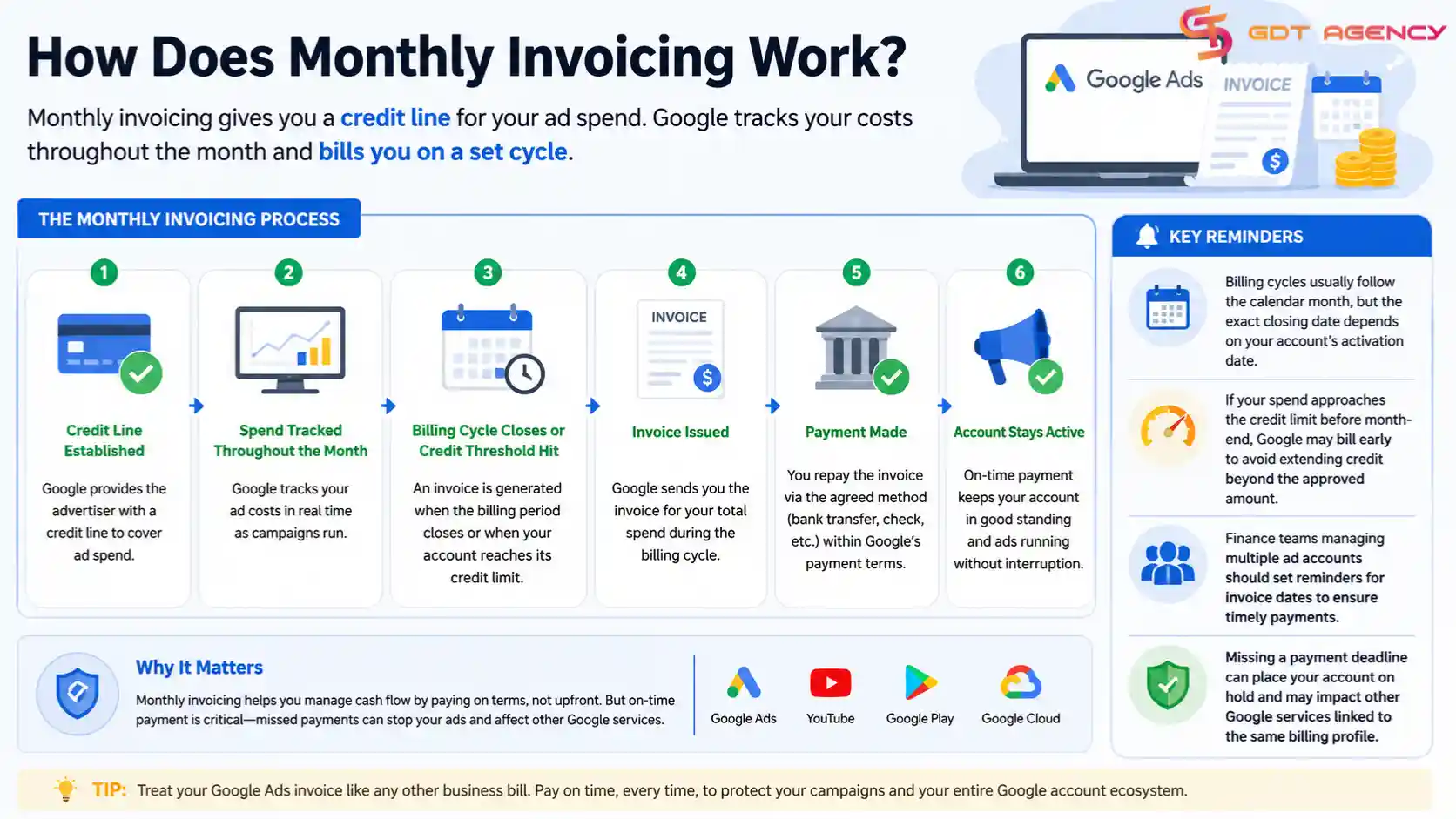 Google-Ads-monthly-invoicing-requirements