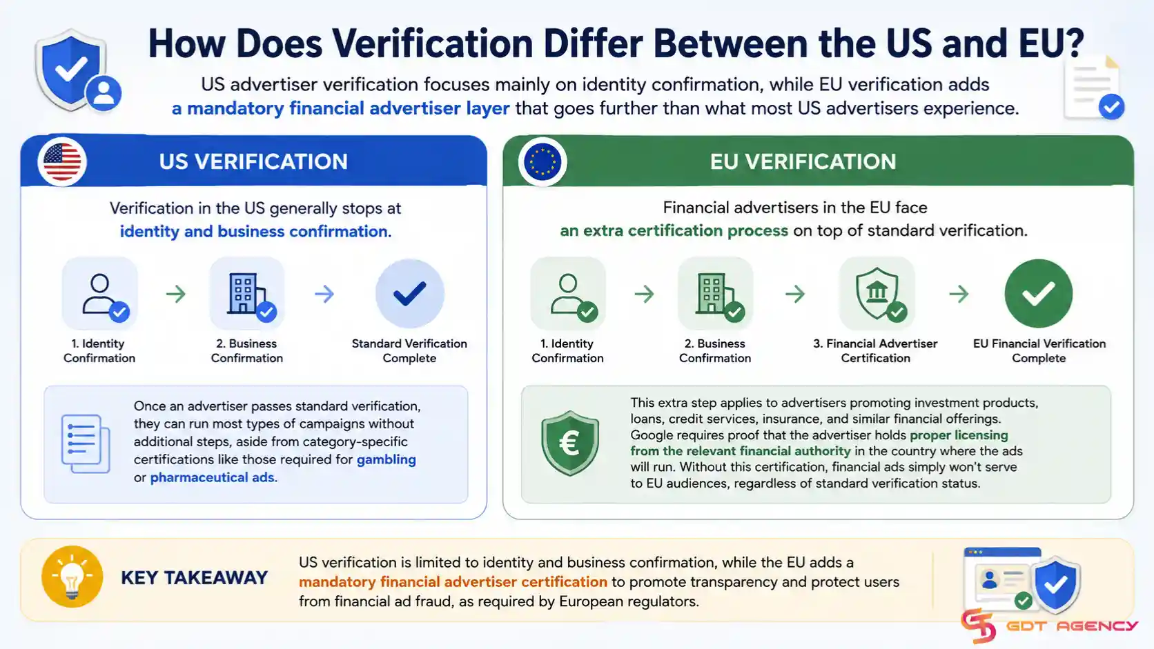 google-ads-verification-news