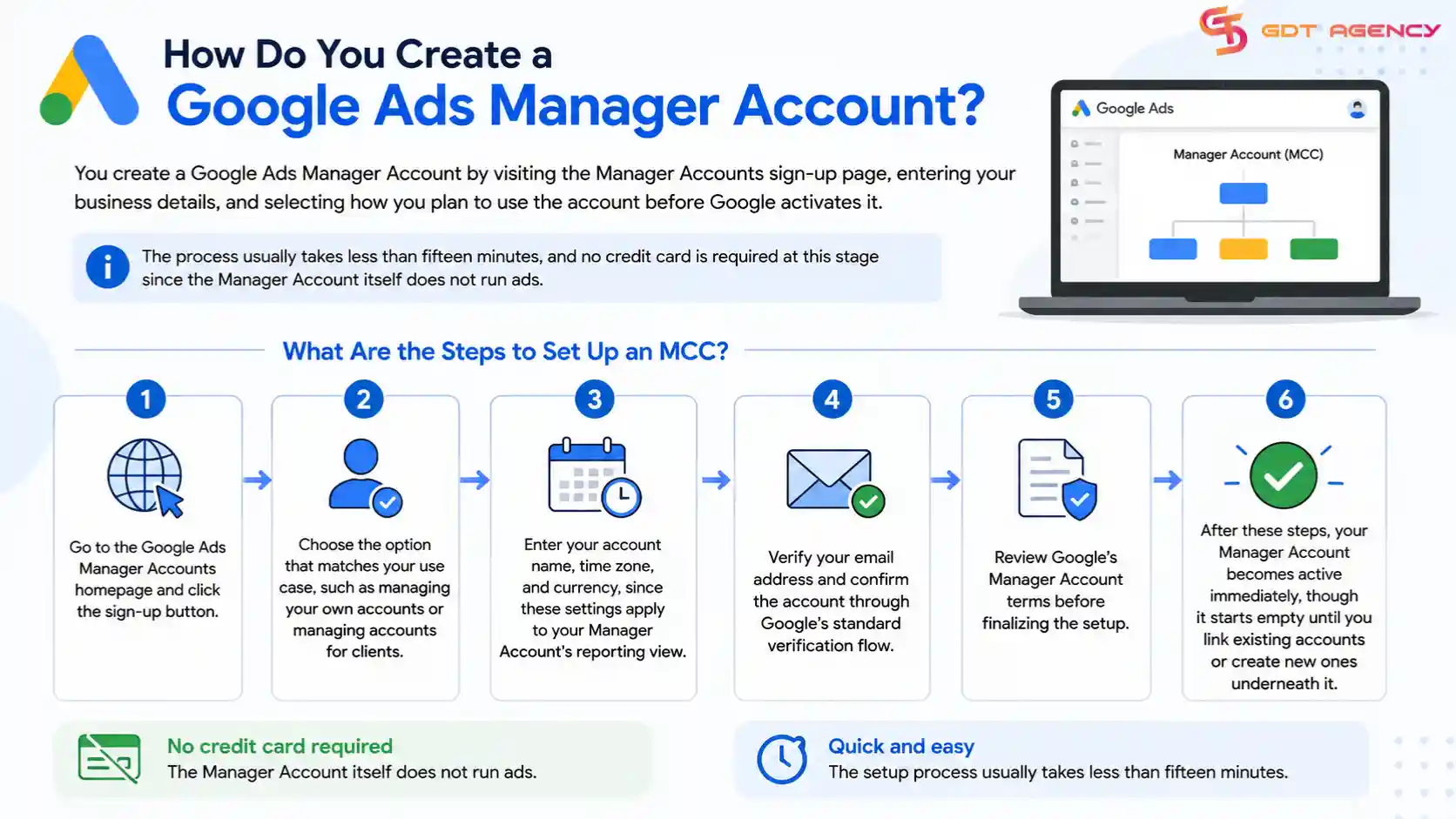 google-ads-account-management