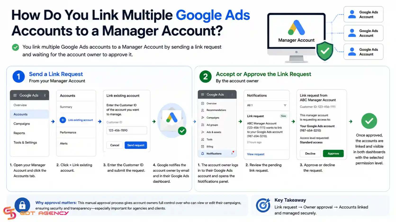 google-ads-account-management