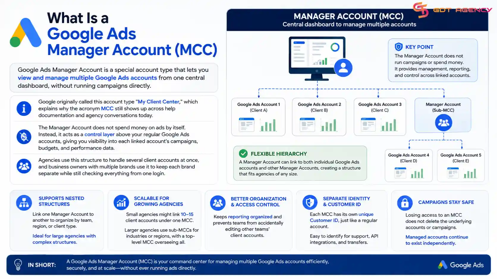 google-ads-account-management