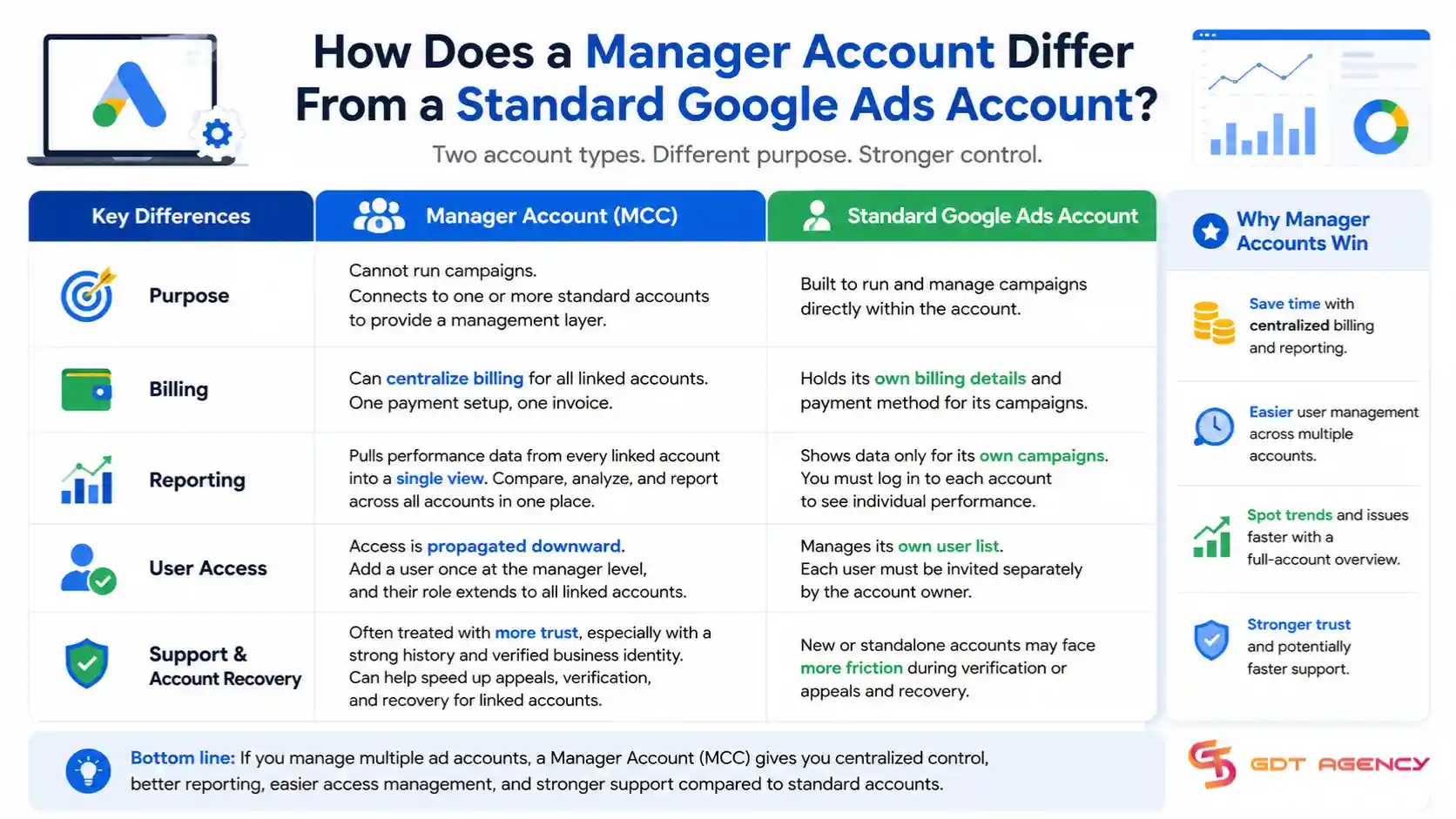 google-ads-account-management