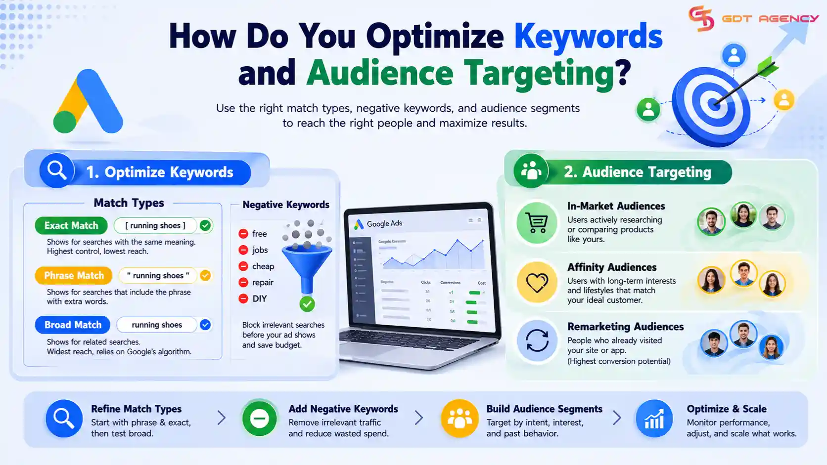 google-ads-account-optimization
