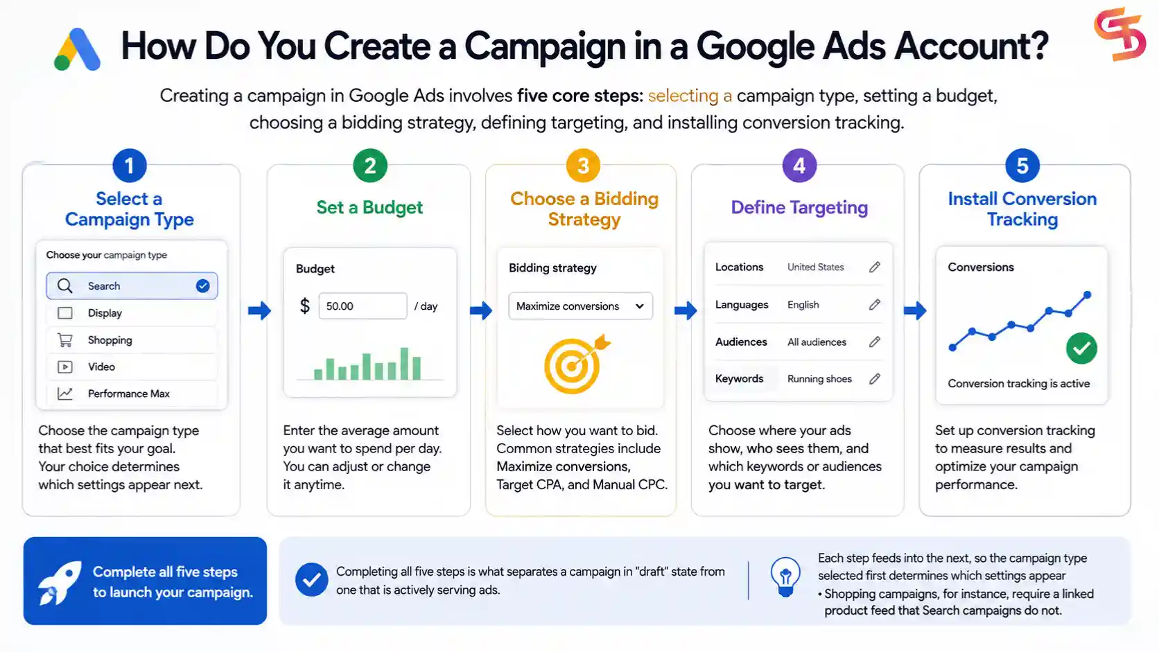 google-ads-account-usage