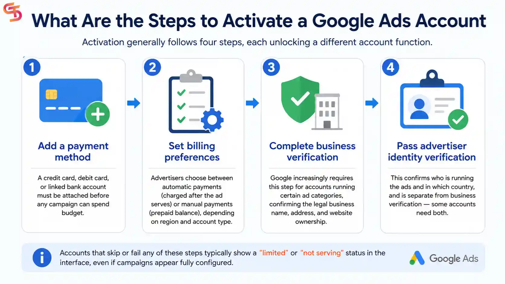 google-ads-account-usage