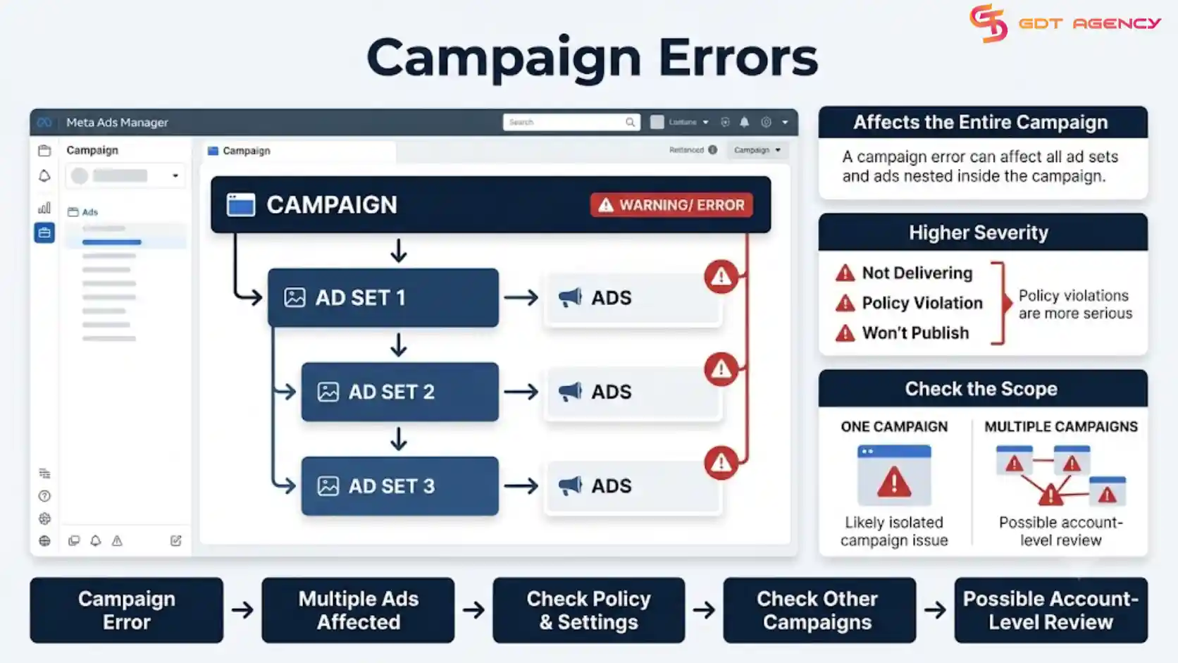 Facebook-ad-account-error