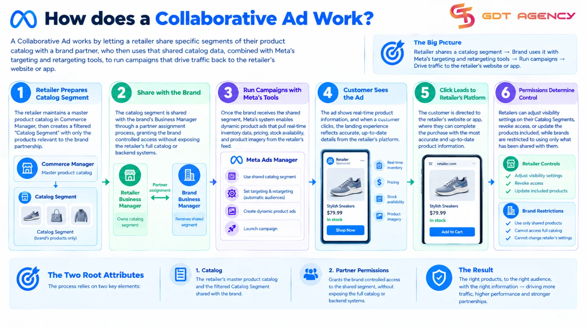 How-does-a-Collaborative-Ad-Work
