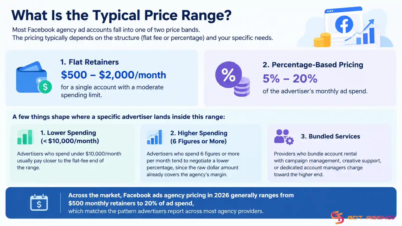 Facebook-agency-ad-account-price