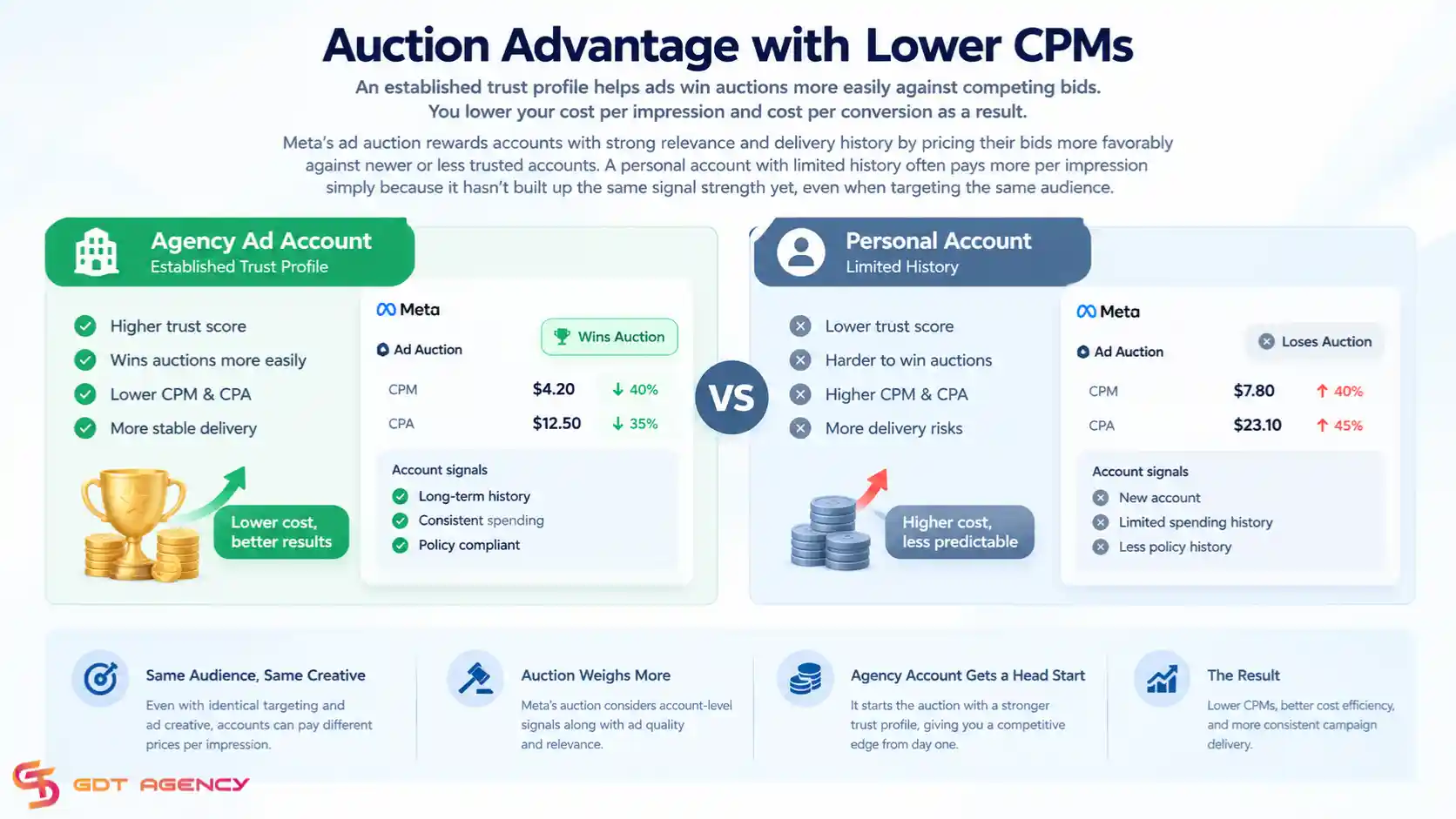 Facebook-agency-ad-account-benefits