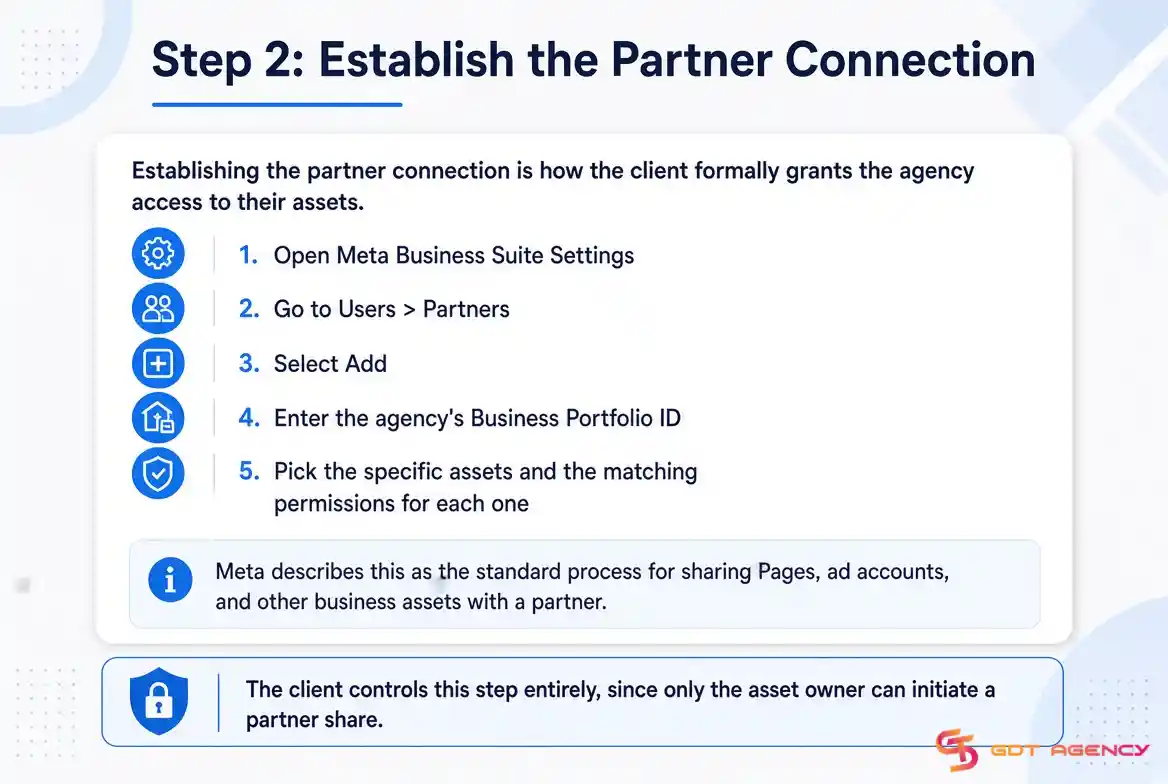 Facebook-ads-account-setup-agency