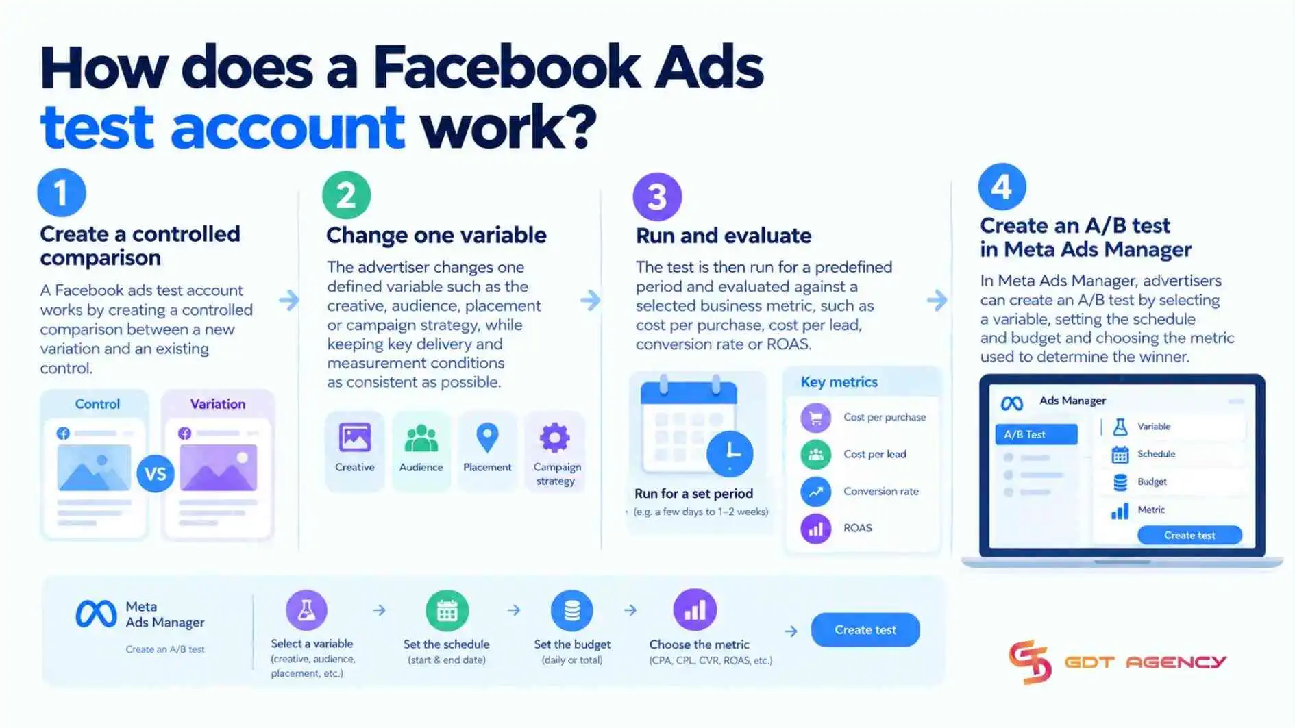 facebook-ads-test-account-work